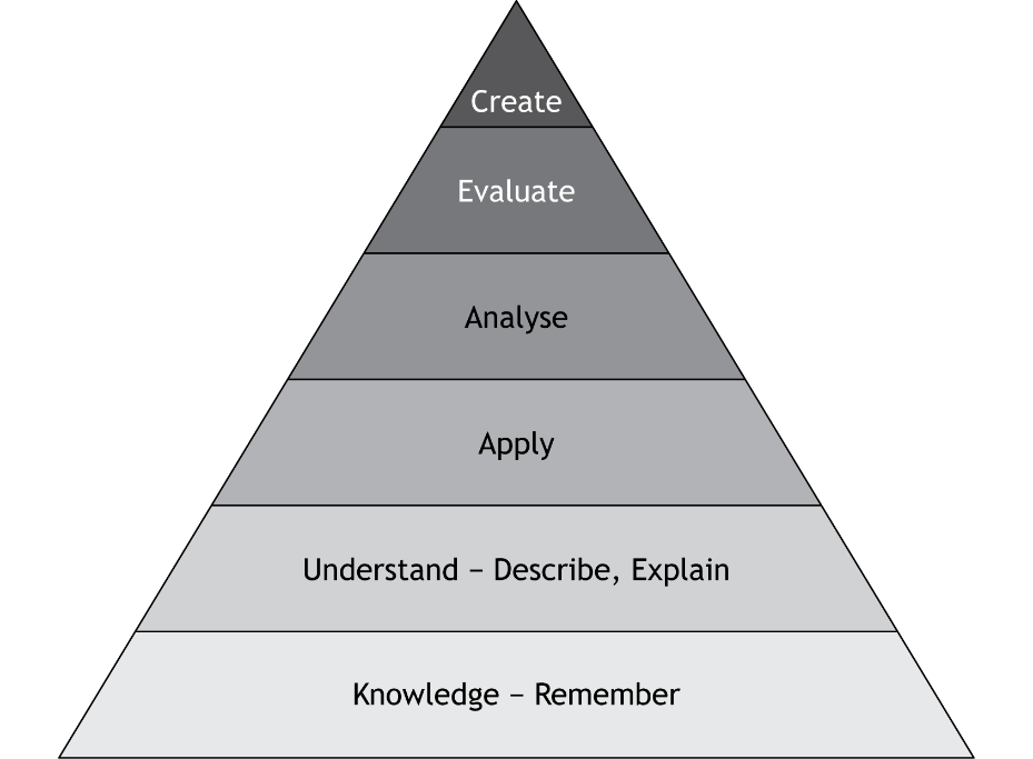Blooms taxonomy