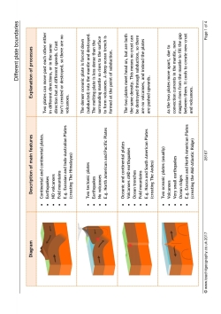 Different plate boundaries